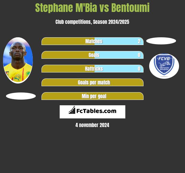 Stephane M'Bia vs Bentoumi h2h player stats