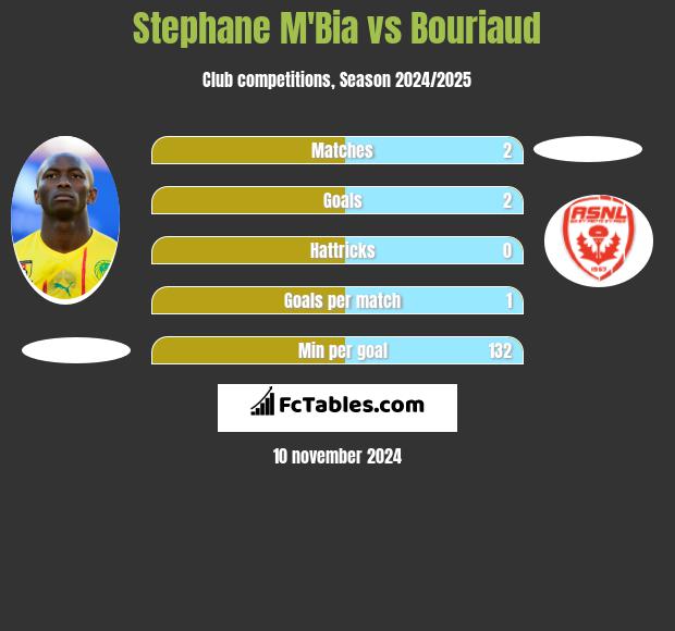 Stephane Mbia vs Bouriaud h2h player stats