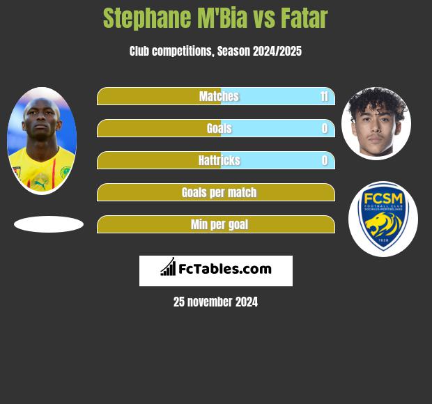 Stephane Mbia vs Fatar h2h player stats