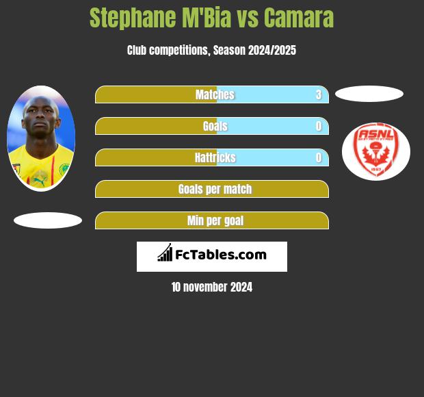 Stephane Mbia vs Camara h2h player stats