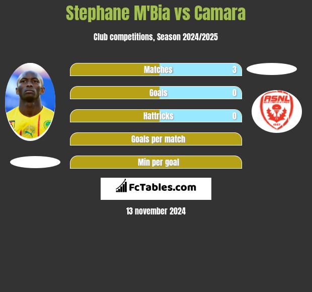 Stephane M'Bia vs Camara h2h player stats