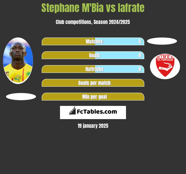 Stephane Mbia vs Iafrate h2h player stats