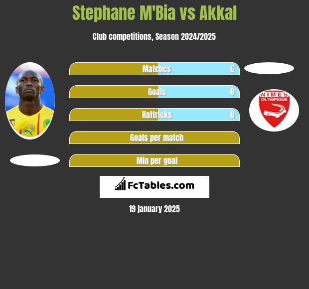 Stephane M'Bia vs Akkal h2h player stats