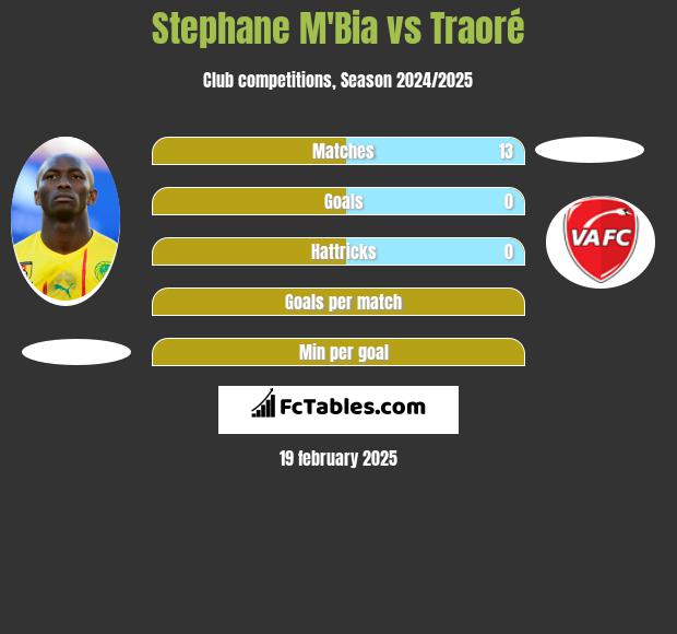 Stephane Mbia vs Traoré h2h player stats