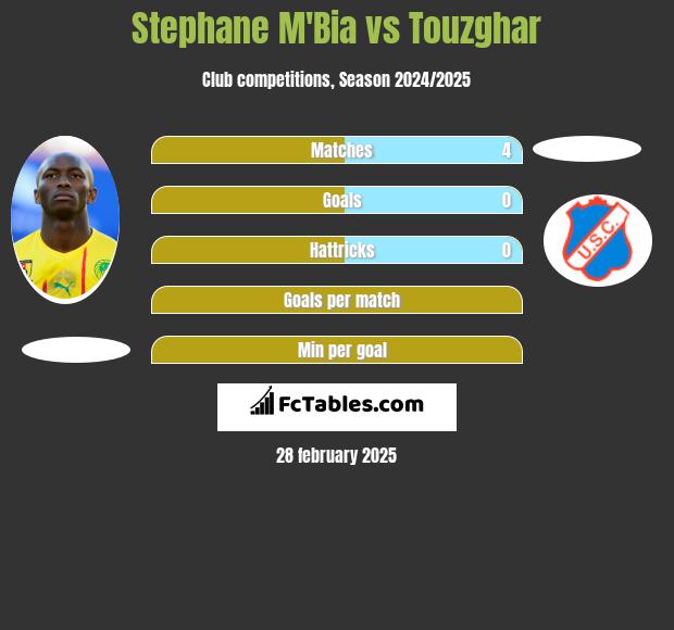 Stephane Mbia vs Touzghar h2h player stats