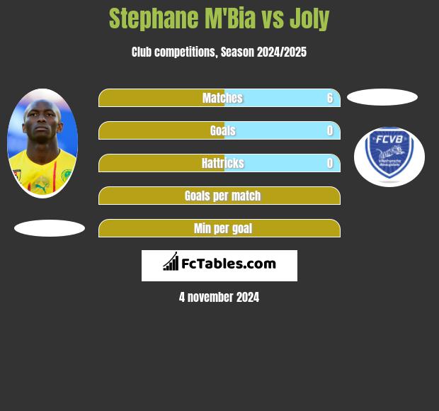 Stephane M'Bia vs Joly h2h player stats