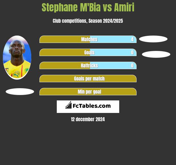 Stephane Mbia vs Amiri h2h player stats