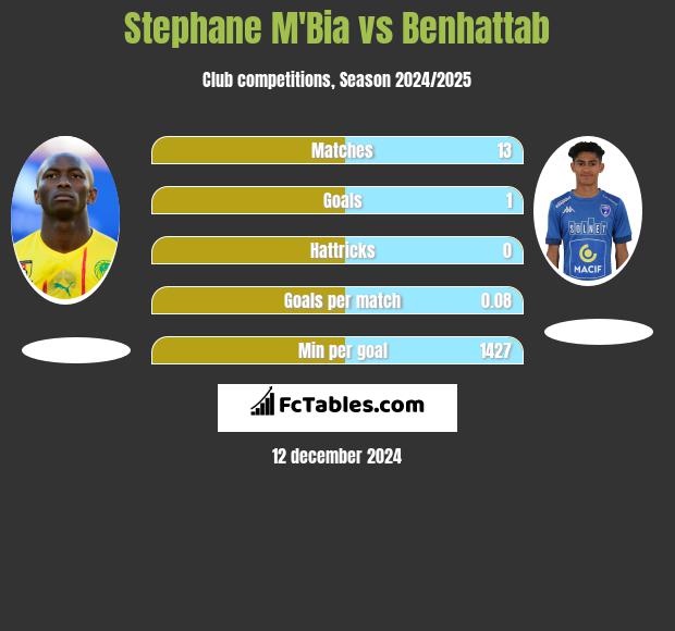 Stephane Mbia vs Benhattab h2h player stats