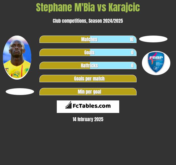 Stephane Mbia vs Karajcic h2h player stats