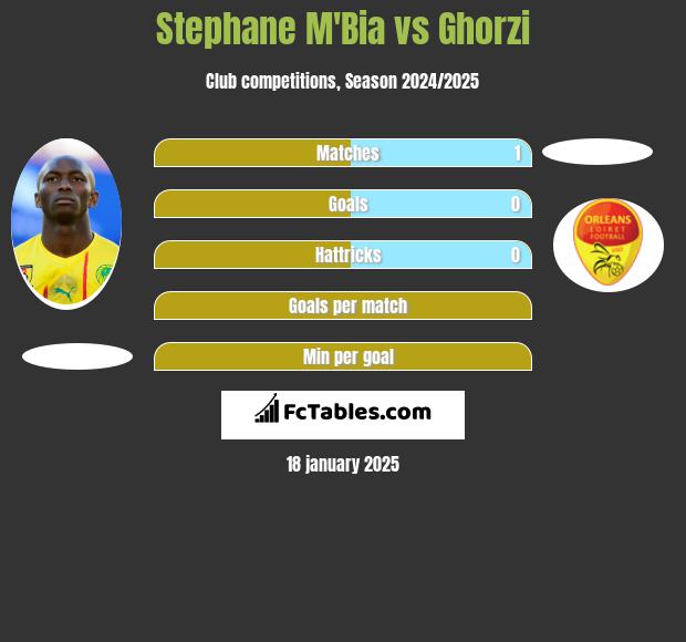 Stephane M'Bia vs Ghorzi h2h player stats