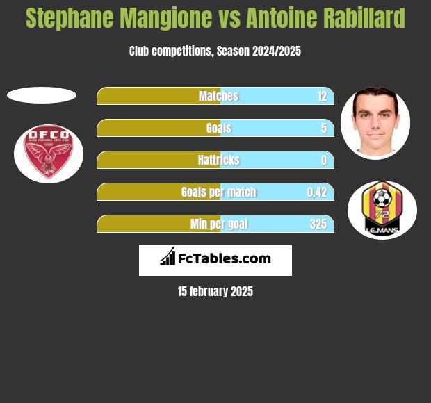 Stephane Mangione vs Antoine Rabillard h2h player stats