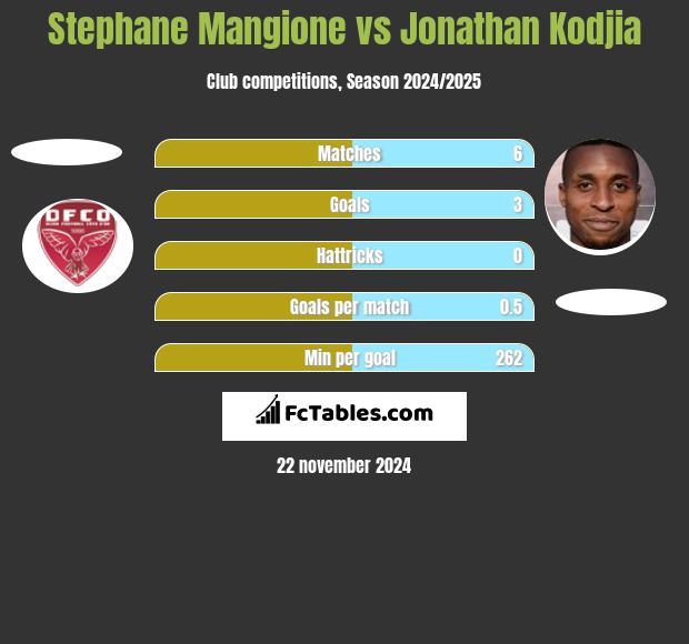 Stephane Mangione vs Jonathan Kodjia h2h player stats