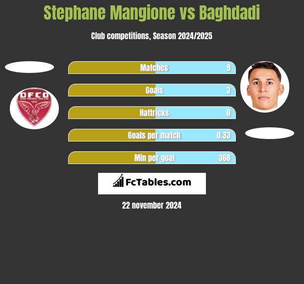 Stephane Mangione vs Baghdadi h2h player stats