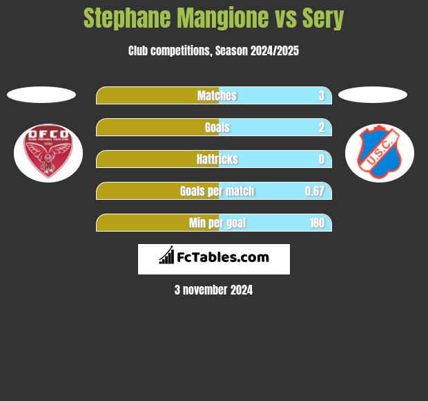 Stephane Mangione vs Sery h2h player stats