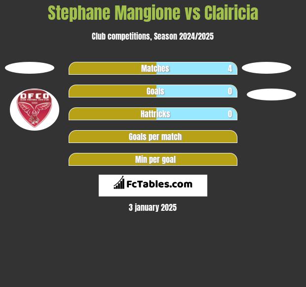 Stephane Mangione vs Clairicia h2h player stats