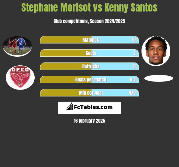 Stephane Morisot vs Kenny Santos h2h player stats