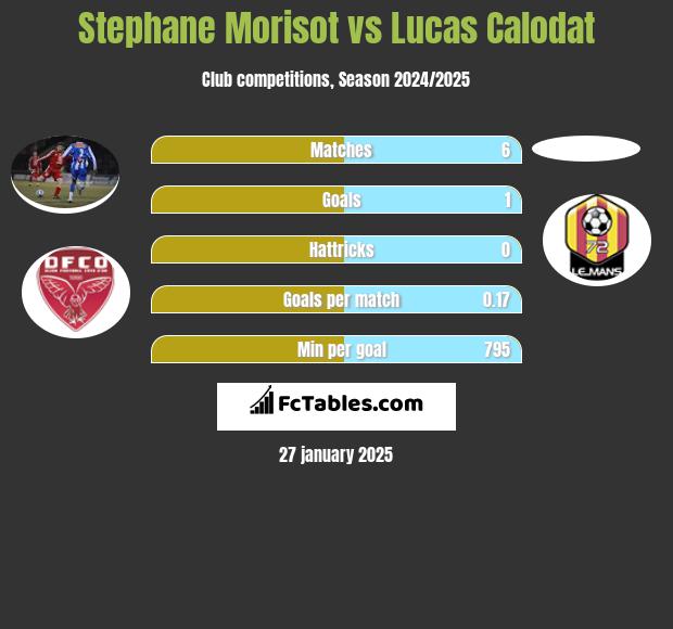 Stephane Morisot vs Lucas Calodat h2h player stats