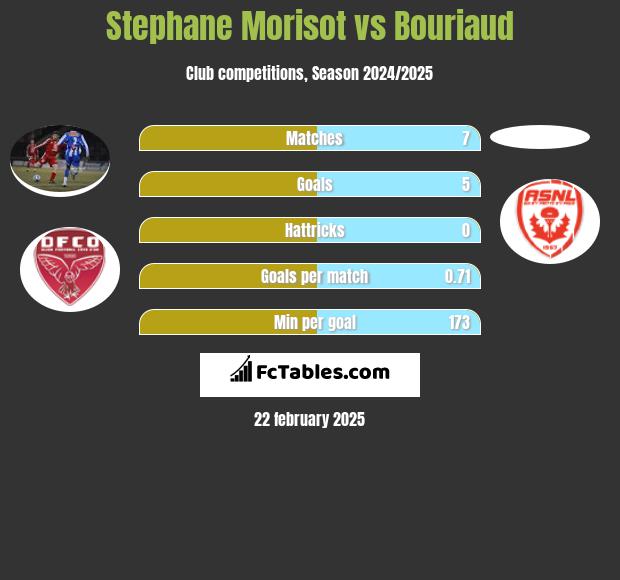 Stephane Morisot vs Bouriaud h2h player stats