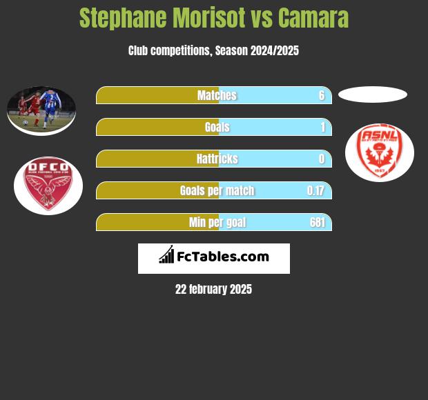 Stephane Morisot vs Camara h2h player stats