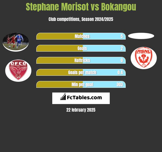 Stephane Morisot vs Bokangou h2h player stats