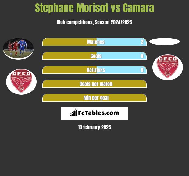 Stephane Morisot vs Camara h2h player stats