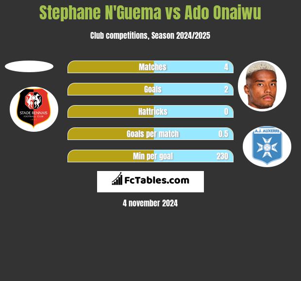 Stephane N'Guema vs Ado Onaiwu h2h player stats