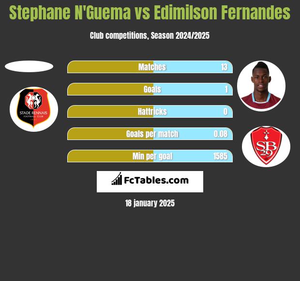 Stephane N'Guema vs Edimilson Fernandes h2h player stats