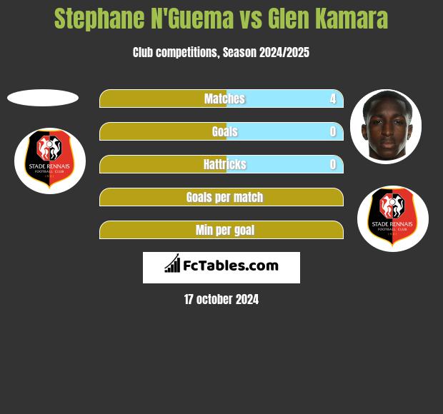 Stephane N'Guema vs Glen Kamara h2h player stats