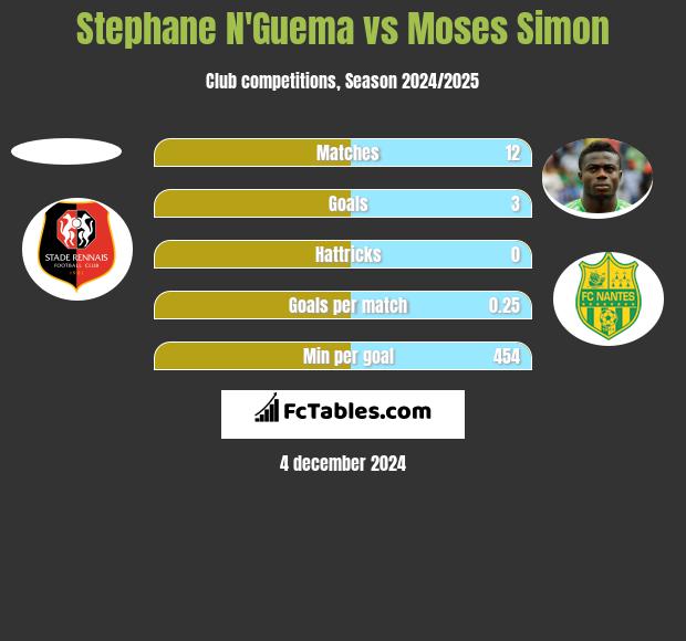 Stephane N'Guema vs Moses Simon h2h player stats