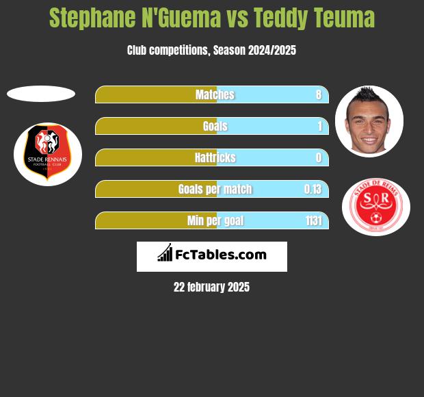 Stephane N'Guema vs Teddy Teuma h2h player stats