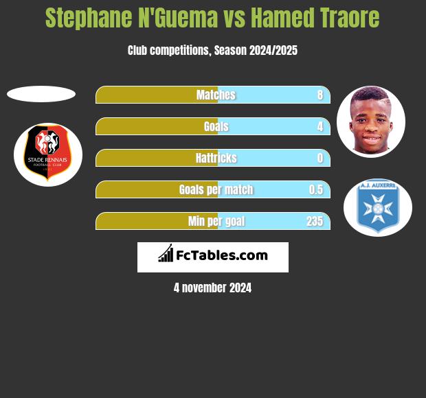 Stephane N'Guema vs Hamed Traore h2h player stats