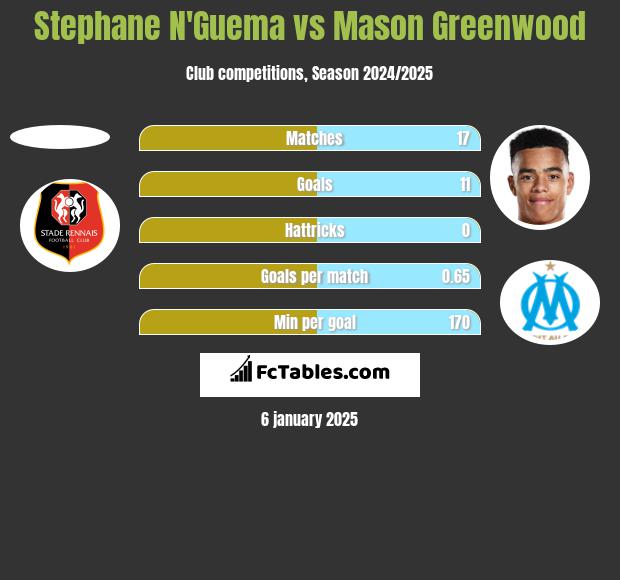 Stephane N'Guema vs Mason Greenwood h2h player stats