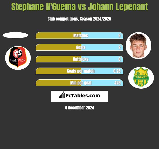 Stephane N'Guema vs Johann Lepenant h2h player stats