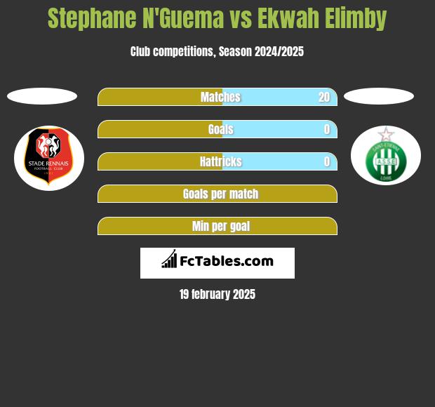 Stephane N'Guema vs Ekwah Elimby h2h player stats