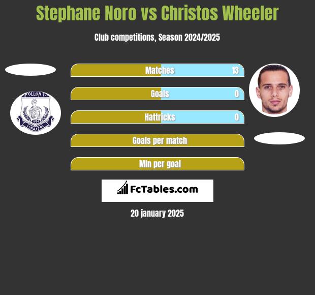 Stephane Noro vs Christos Wheeler h2h player stats