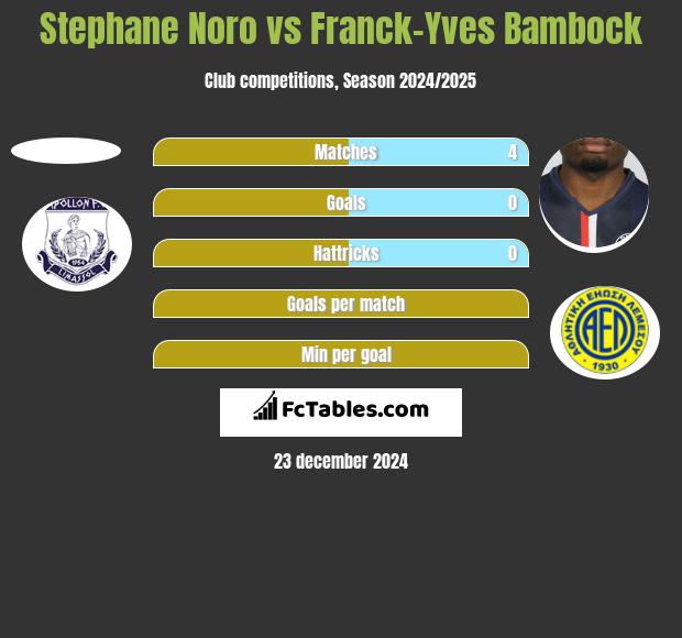 Stephane Noro vs Franck-Yves Bambock h2h player stats