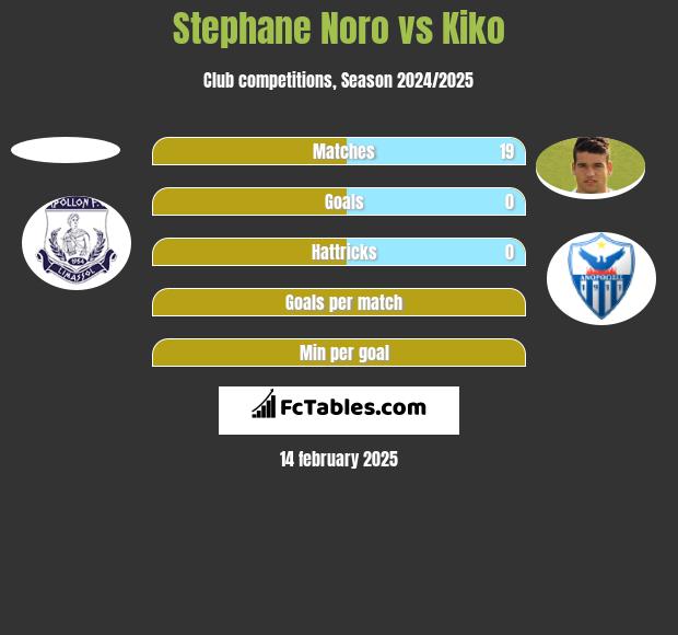 Stephane Noro vs Kiko h2h player stats