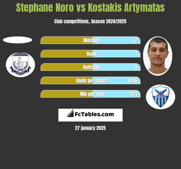 Stephane Noro vs Kostakis Artymatas h2h player stats