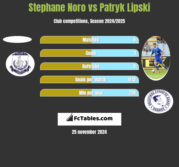 Stephane Noro vs Patryk Lipski h2h player stats