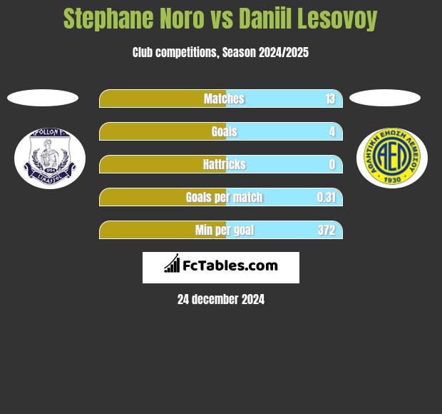 Stephane Noro vs Daniil Lesovoy h2h player stats