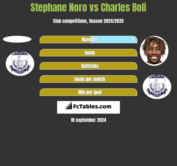 Stephane Noro vs Charles Boli h2h player stats