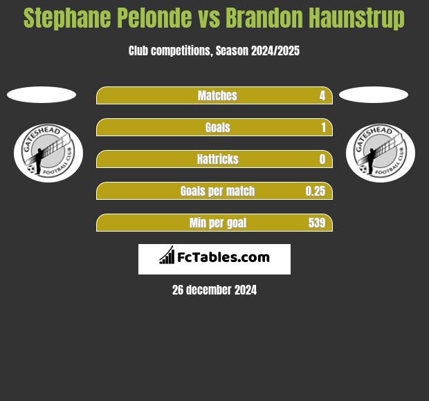 Stephane Pelonde vs Brandon Haunstrup h2h player stats