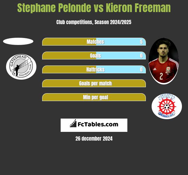 Stephane Pelonde vs Kieron Freeman h2h player stats