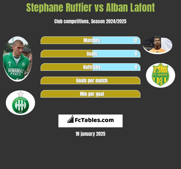 Stephane Ruffier vs Alban Lafont h2h player stats