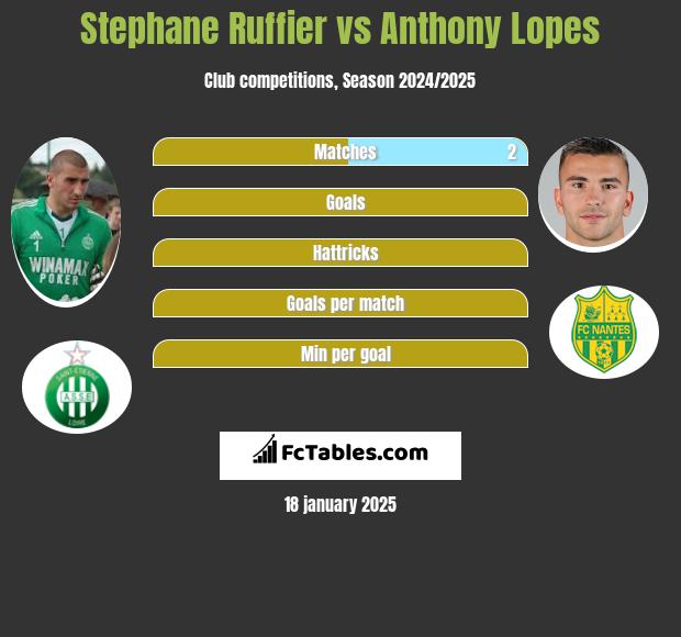 Stephane Ruffier vs Anthony Lopes h2h player stats