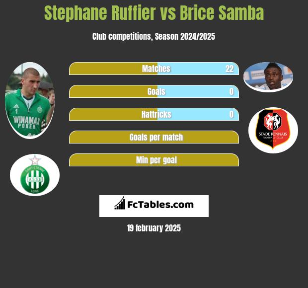 Stephane Ruffier vs Brice Samba h2h player stats