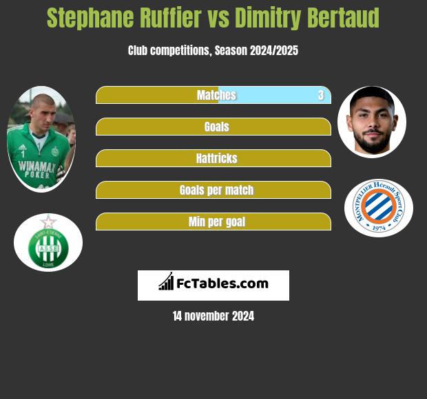 Stephane Ruffier vs Dimitry Bertaud h2h player stats