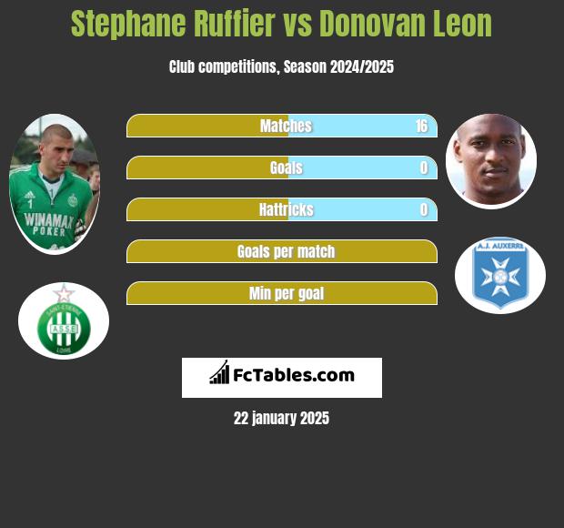 Stephane Ruffier vs Donovan Leon h2h player stats