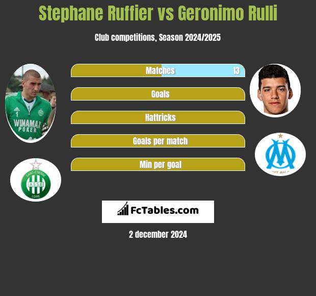 Stephane Ruffier vs Geronimo Rulli h2h player stats