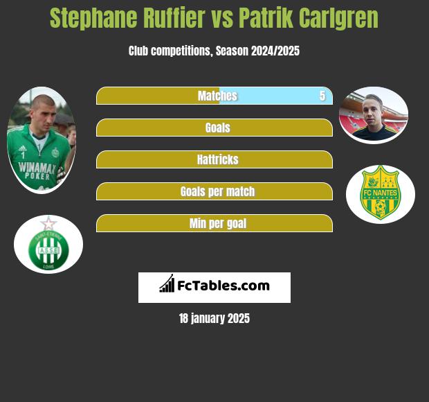 Stephane Ruffier vs Patrik Carlgren h2h player stats